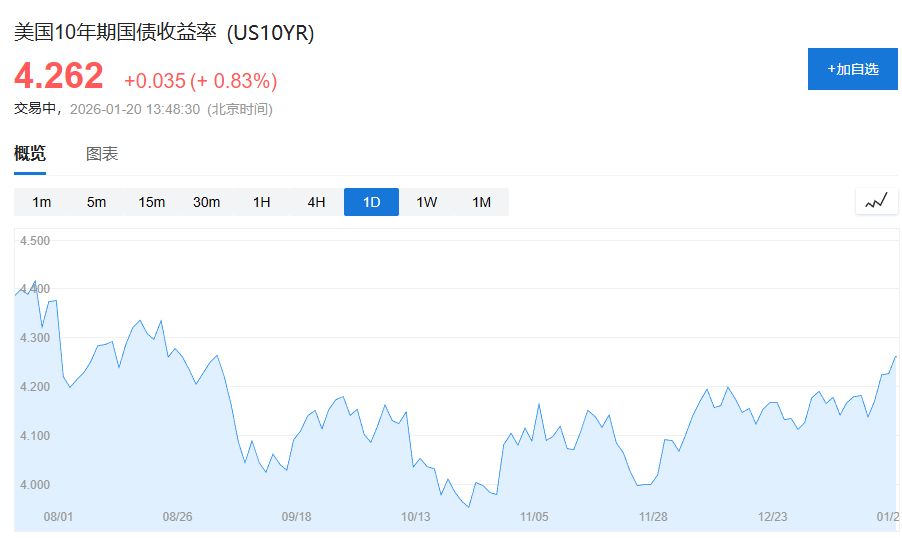 美债日债领跌！关税担忧与财政压力引发全球债市抛售潮