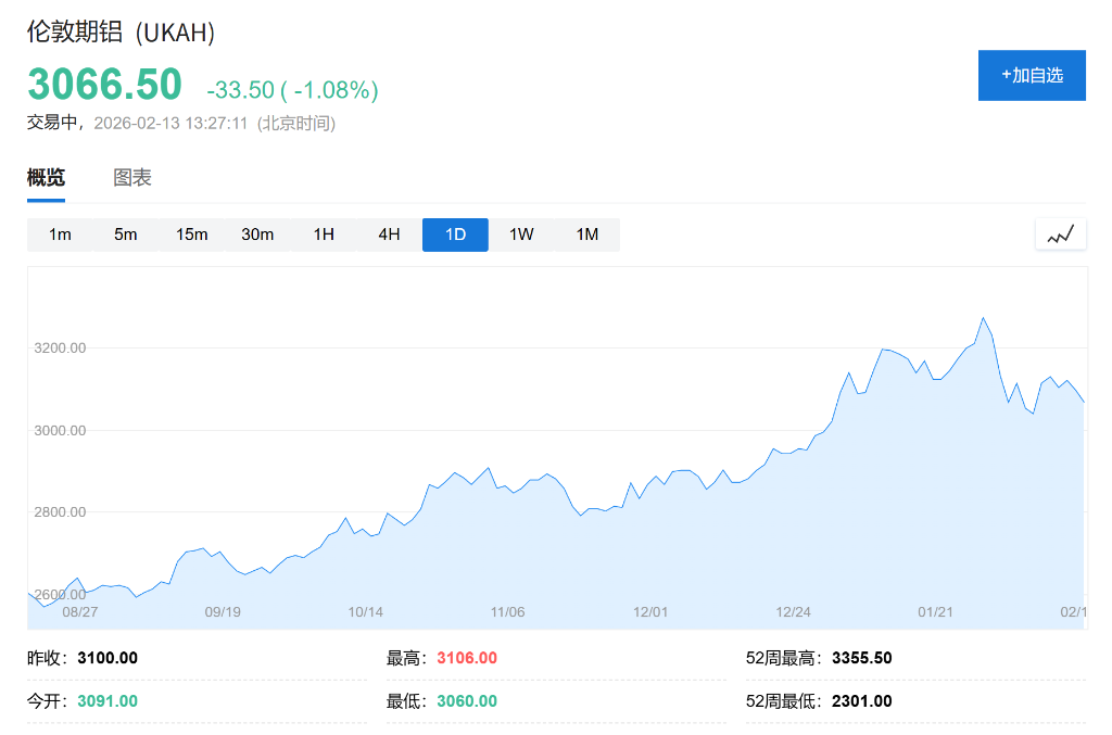 伦铝跳水！报道：美国考虑部分取消铝和钢铁关税