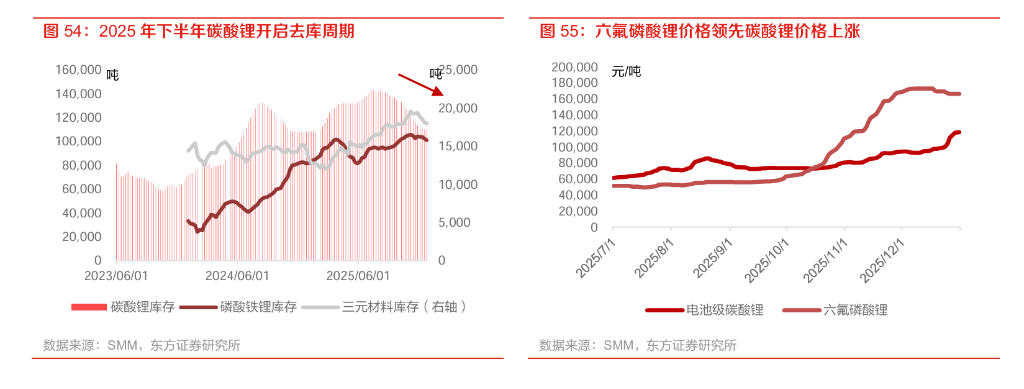 2026反转之年，锂矿二次迸发大时代 - 图片5