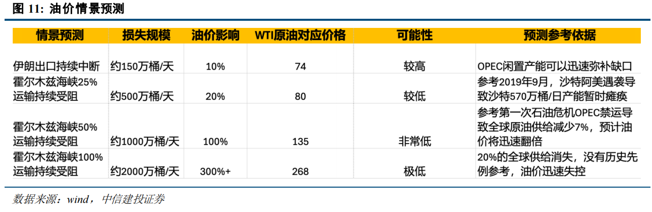 伊朗局势的冲击路径：通胀上行→流动性危机→供应链重构？ - 图片3