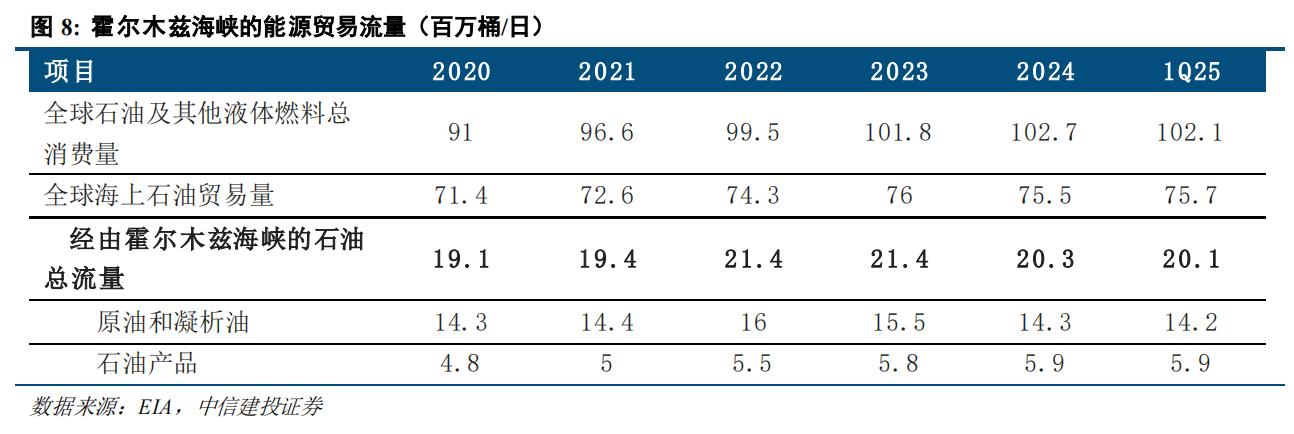伊朗局势的冲击路径：通胀上行→流动性危机→供应链重构？ - 图片2