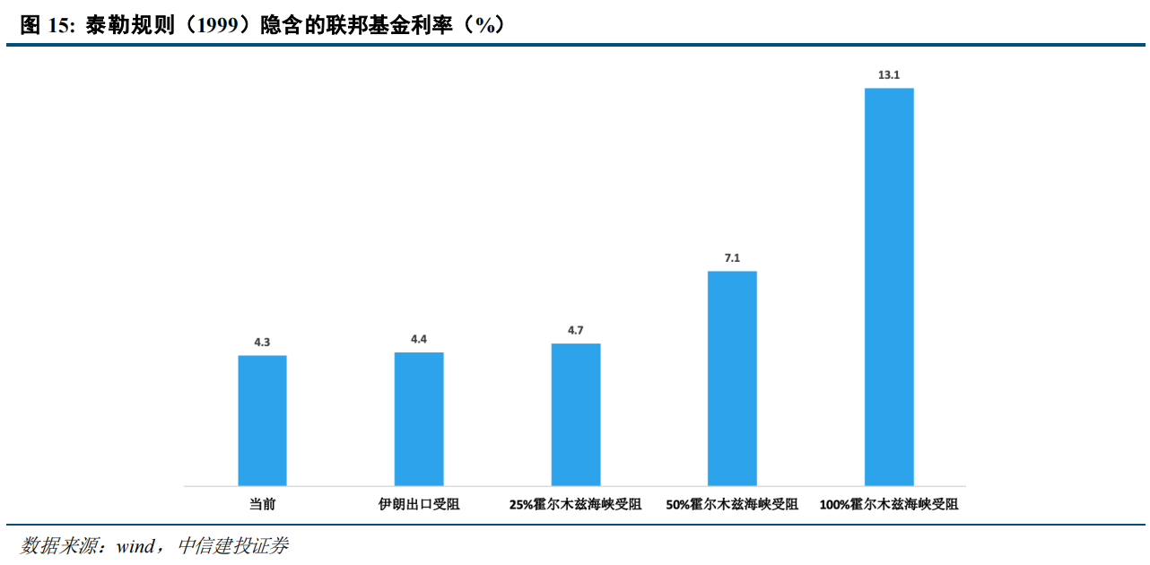 伊朗局势的冲击路径：通胀上行→流动性危机→供应链重构？ - 图片6