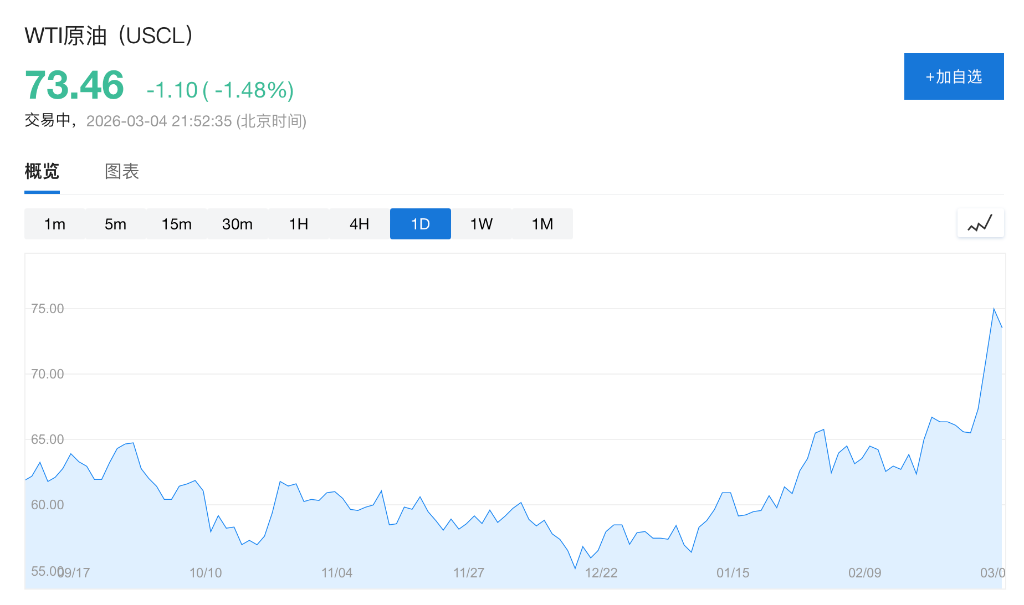 美伊战争爆发后油价首现回落：贝森特承诺护航波斯湾	，暗示更多措施将至 - 图片2
