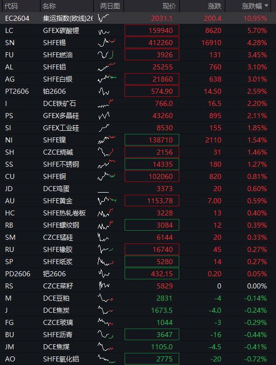 恒指高开1.3%	，恒生科技指数涨1.6% - 图片3