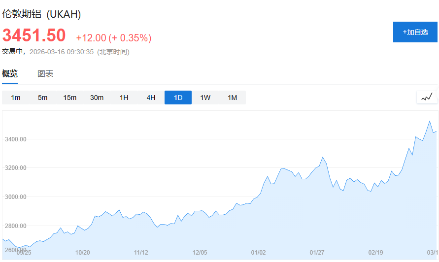 XM外汇官网-给铝价“火上浇油”！巴林铝业开始分阶段关闭“全球最大铝冶炼厂”