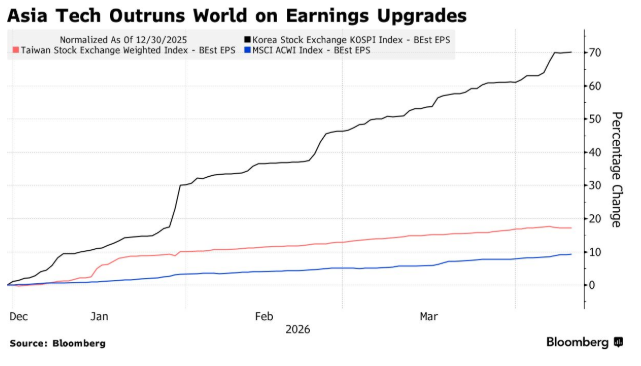 伊朗局势缓和	，79亿美元外资重返亚洲AI股 - 图片2