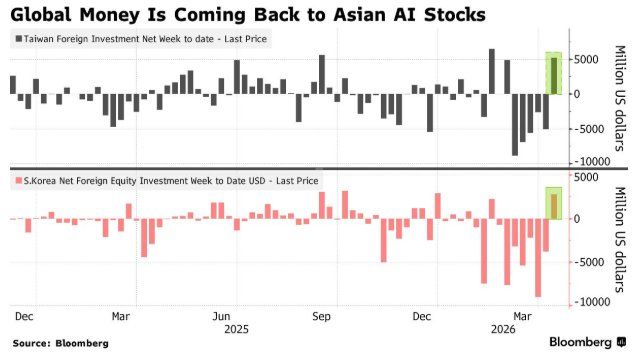 伊朗局势缓和，79亿美元外资重返亚洲AI股 - 图片1
