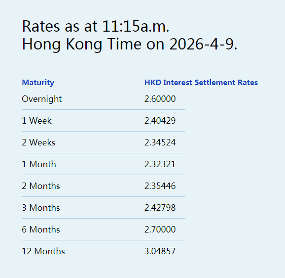 港元拆息普遍向上 隔夜拆息升至2.6% 港元拆息普遍向上 隔夜拆息升至2.6% - 图片1
