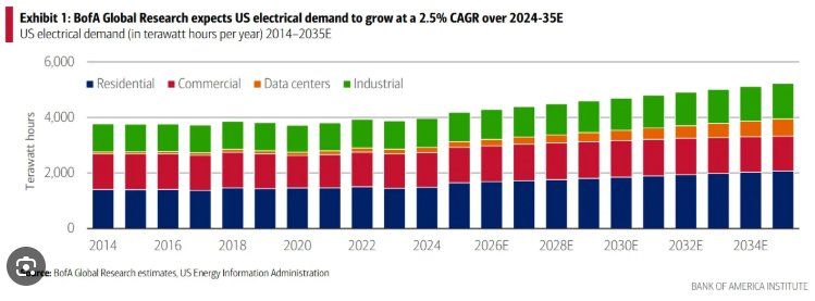 美股光伏股迎来“补贴末班车效应”？AI“吞电	”撞上油价飙升，美国各州火速松绑项目审批 - 图片2