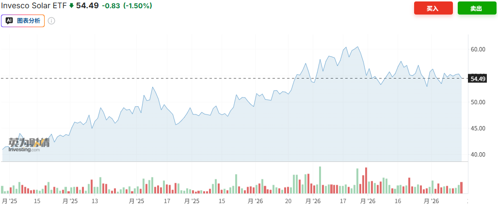 美股光伏股迎来“补贴末班车效应”？AI“吞电”撞上油价飙升	，美国各州火速松绑项目审批 - 图片3