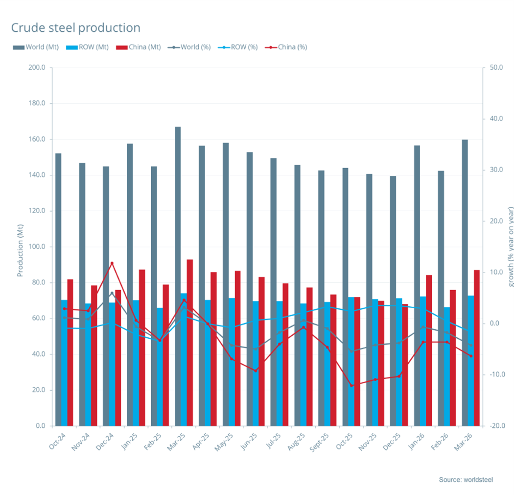 世界钢铁协会：3月全球粗钢产量为1.599亿吨 同比下降4.2% - 图片1