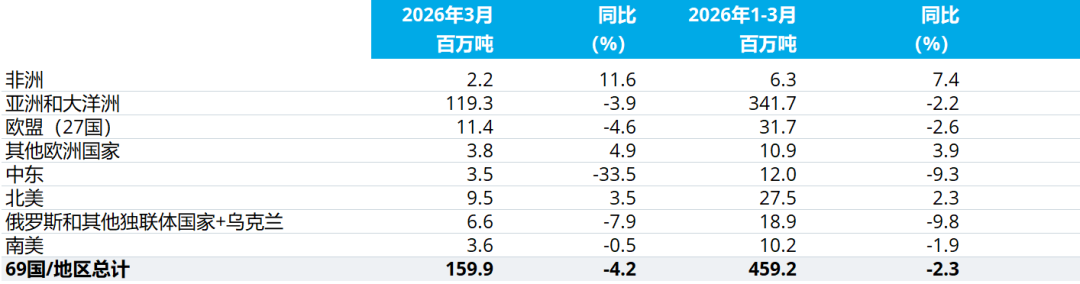 世界钢铁协会：3月全球粗钢产量为1.599亿吨 同比下降4.2% - 图片2