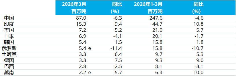 世界钢铁协会：3月全球粗钢产量为1.599亿吨 同比下降4.2% - 图片3