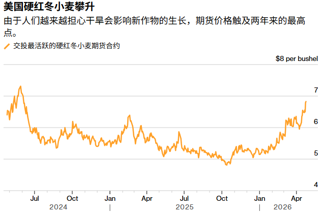 XM外汇官网-全球食品通胀压力再加剧！战火断肥遇上旱灾灼叶，美国硬红冬麦价格创两年新高