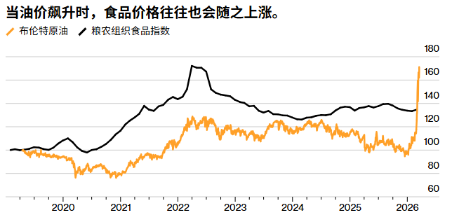 全球食品通胀压力再加剧！战火断肥遇上旱灾灼叶	，美国硬红冬麦价格创两年新高 - 图片4