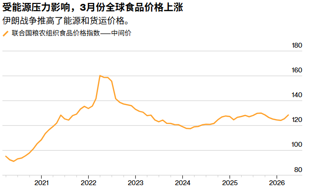 全球食品通胀压力再加剧！战火断肥遇上旱灾灼叶	，美国硬红冬麦价格创两年新高 - 图片5