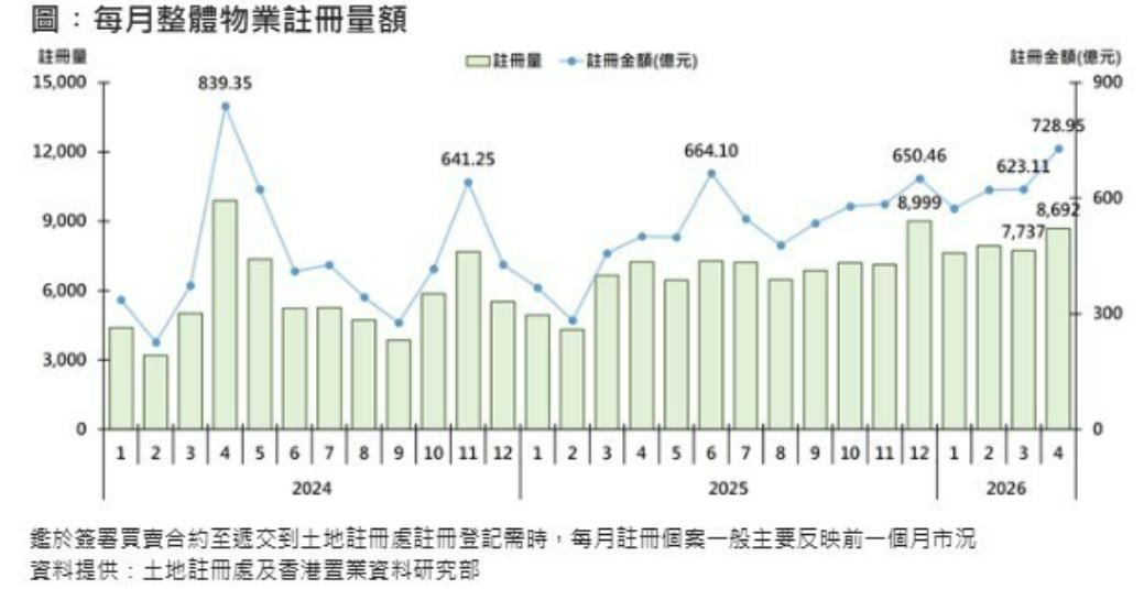 香港置业：4月香港整体物业录8692宗注册 创4个月新高