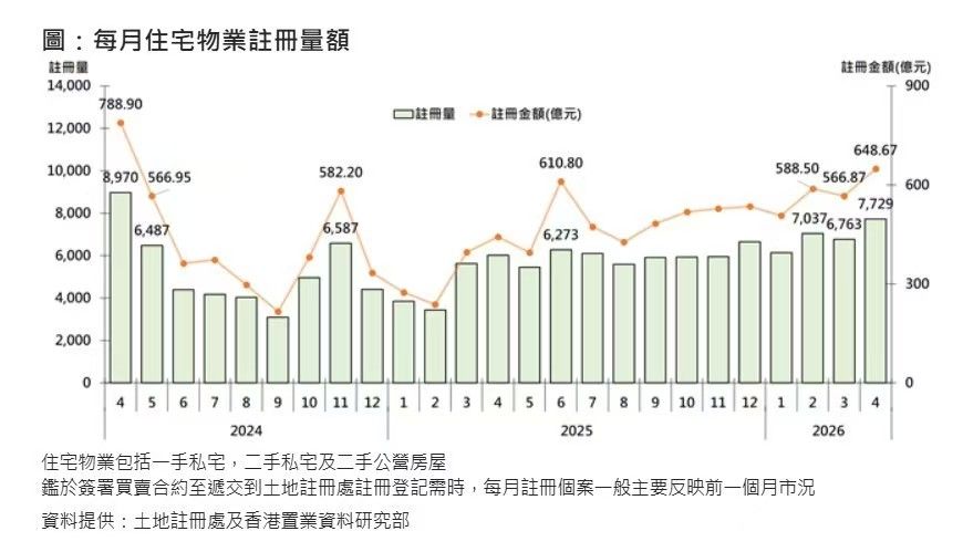 香港置业：4月香港住宅物业注册量及金额环比均增逾14% 同创2年新高